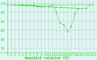 Courbe de l'humidit relative pour Montpellier (34)