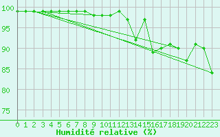 Courbe de l'humidit relative pour Pershore