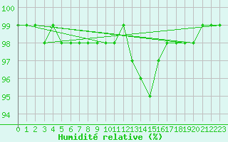 Courbe de l'humidit relative pour Mace Head