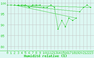 Courbe de l'humidit relative pour Harville (88)