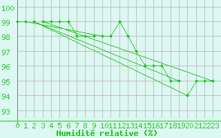 Courbe de l'humidit relative pour Mont-Aigoual (30)