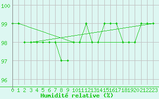 Courbe de l'humidit relative pour Kittila Sammaltunturi