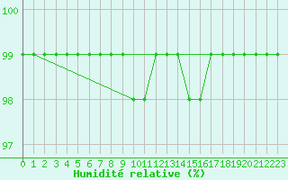 Courbe de l'humidit relative pour Neuhaus A. R.