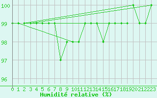 Courbe de l'humidit relative pour Warcop Range