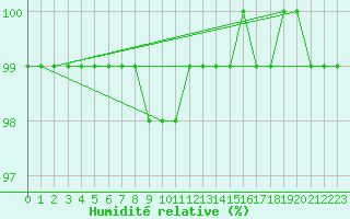 Courbe de l'humidit relative pour Vichy (03)