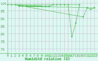 Courbe de l'humidit relative pour Sattel-Aegeri (Sw)