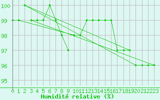 Courbe de l'humidit relative pour La Pinilla, estacin de esqu