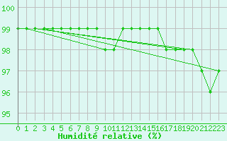 Courbe de l'humidit relative pour Bad Mitterndorf