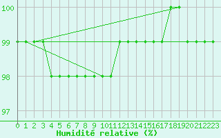 Courbe de l'humidit relative pour Navacerrada