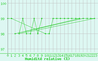 Courbe de l'humidit relative pour Great Dun Fell