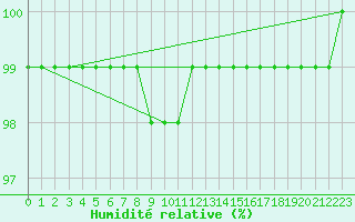 Courbe de l'humidit relative pour Wasserkuppe