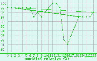 Courbe de l'humidit relative pour Lobbes (Be)