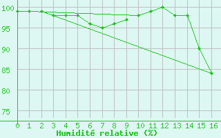 Courbe de l'humidit relative pour Chtelneuf (42)