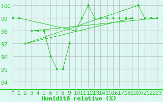 Courbe de l'humidit relative pour Ulkokalla