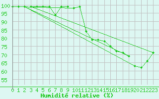 Courbe de l'humidit relative pour Vicosoprano