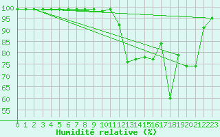 Courbe de l'humidit relative pour Siria