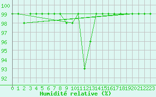 Courbe de l'humidit relative pour Lycksele