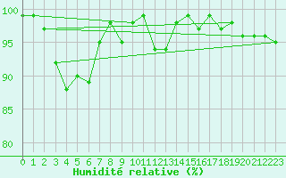 Courbe de l'humidit relative pour Lilienfeld / Sulzer