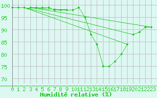 Courbe de l'humidit relative pour Les Charbonnires (Sw)