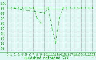 Courbe de l'humidit relative pour Sattel-Aegeri (Sw)