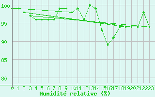 Courbe de l'humidit relative pour Bellefontaine (88)