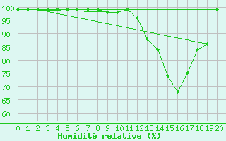 Courbe de l'humidit relative pour Giswil