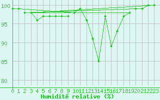 Courbe de l'humidit relative pour Peyrelevade (19)