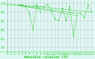 Courbe de l'humidit relative pour Kredarica