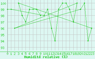 Courbe de l'humidit relative pour La Dle (Sw)