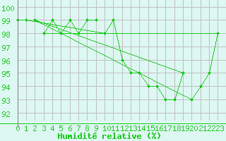 Courbe de l'humidit relative pour Hultsfred Swedish Air Force Base