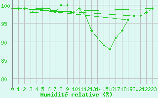 Courbe de l'humidit relative pour Charterhall