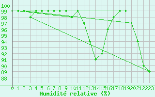 Courbe de l'humidit relative pour Falsterbo A