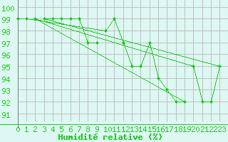 Courbe de l'humidit relative pour Courtelary