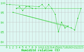 Courbe de l'humidit relative pour Alfeld