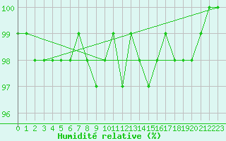 Courbe de l'humidit relative pour Feldberg-Schwarzwald (All)