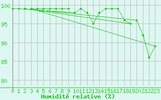 Courbe de l'humidit relative pour Kasprowy Wierch