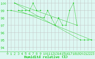 Courbe de l'humidit relative pour Tholey