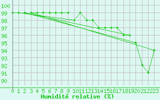 Courbe de l'humidit relative pour Kyritz