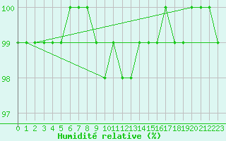 Courbe de l'humidit relative pour Kittila Kk