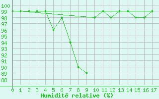 Courbe de l'humidit relative pour Chur-Ems