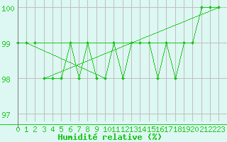 Courbe de l'humidit relative pour Turnu Magurele