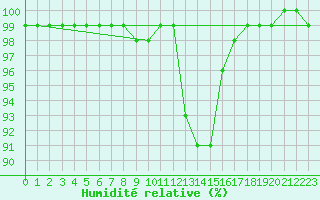 Courbe de l'humidit relative pour Sennybridge