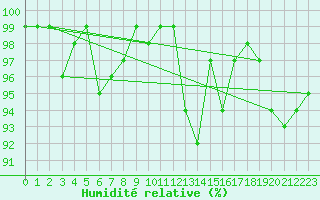 Courbe de l'humidit relative pour Connerr (72)