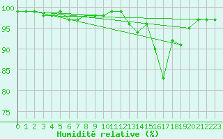 Courbe de l'humidit relative pour Prabichl