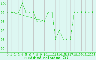 Courbe de l'humidit relative pour Carlsfeld