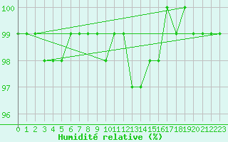 Courbe de l'humidit relative pour Brocken