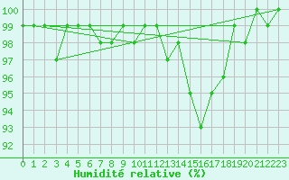 Courbe de l'humidit relative pour Elsenborn (Be)
