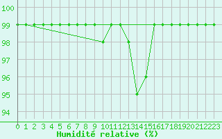Courbe de l'humidit relative pour Schmuecke