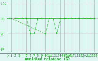 Courbe de l'humidit relative pour Mont-Aigoual (30)