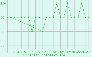 Courbe de l'humidit relative pour Johnstown Castle